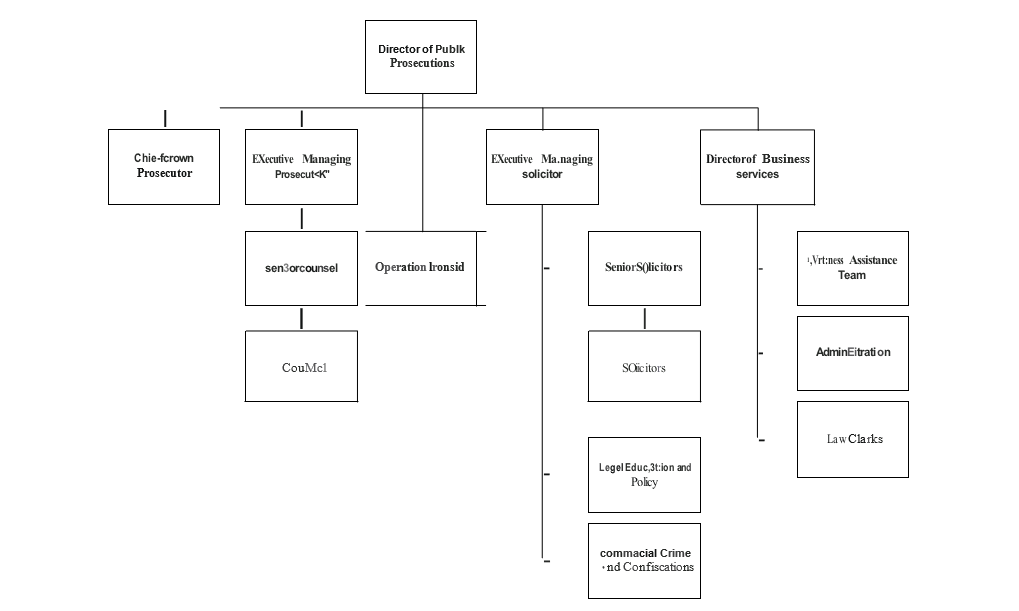 ORG STRUCTURE OF dpp 2022-23